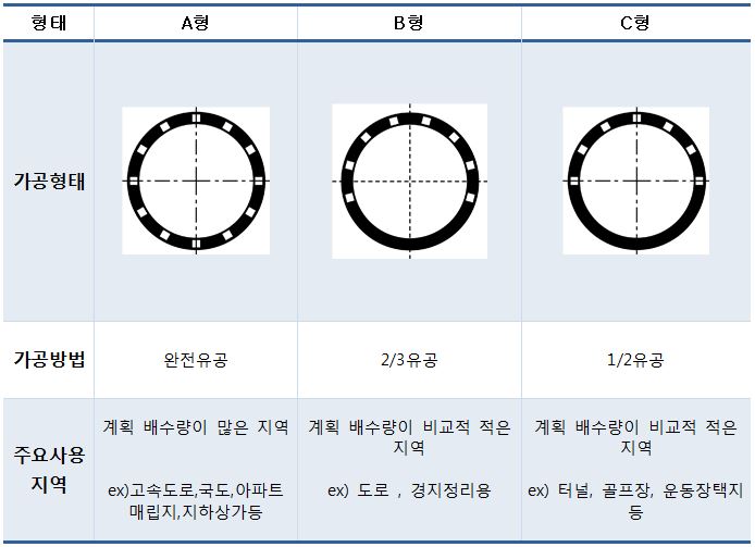 PE이중벽유공관의 가공형태.JPG